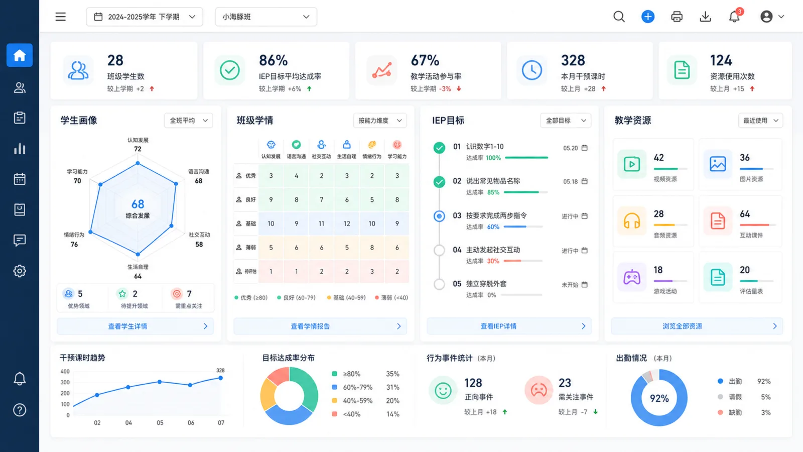 评估、班级学情、IEP目标与教学资源协同的产品能力示意图