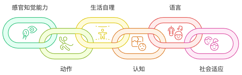 孤独症儿童发展评估六大领域