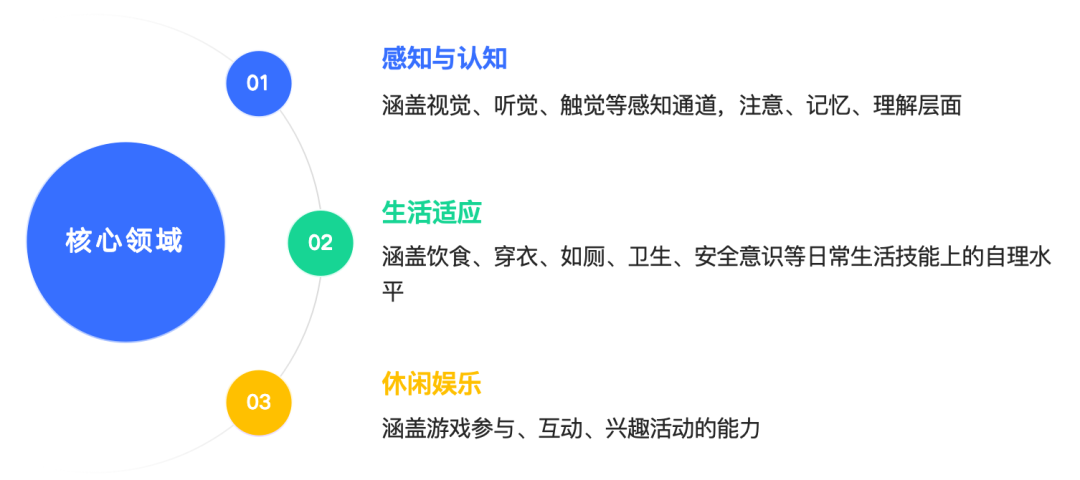 送教上门三大核心评估领域